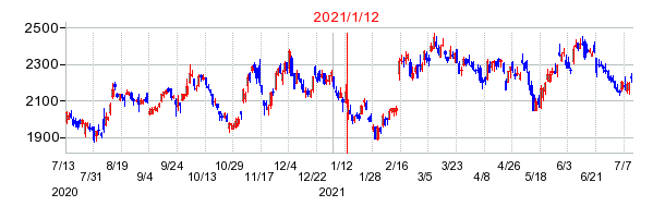 2021年1月12日 16:33前後のの株価チャート